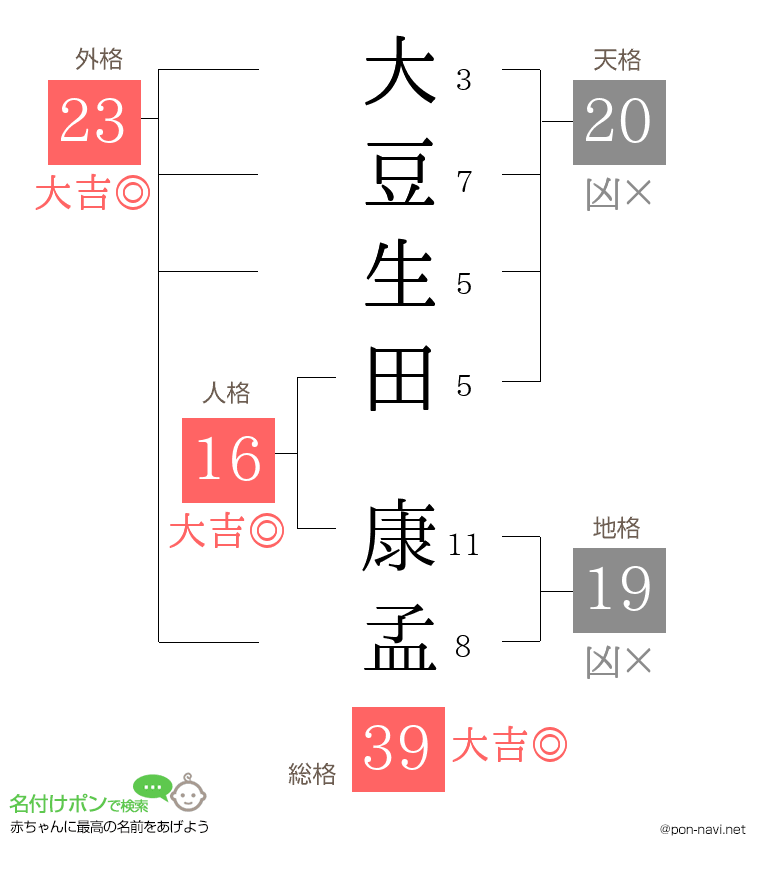 大豆生田 康孟さんの姓名判断結果
