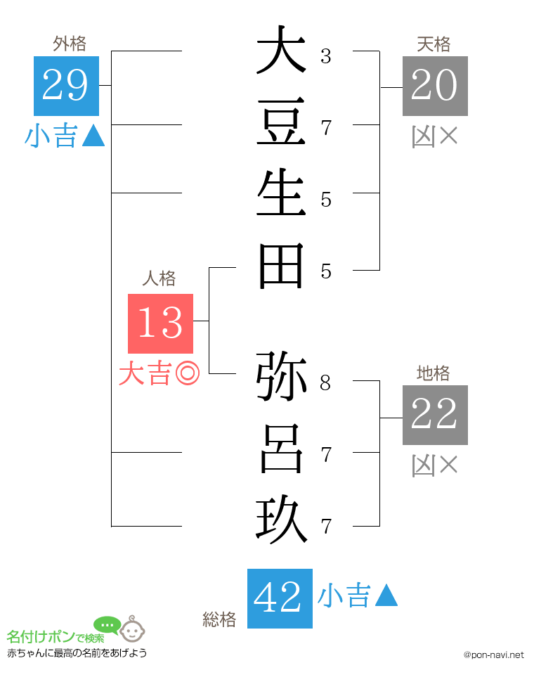 大豆生田 弥呂玖さんの姓名判断結果