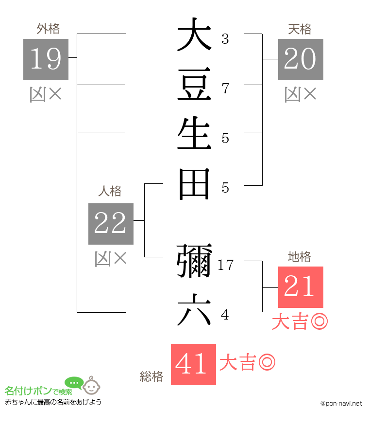 大豆生田 彌六さんの姓名判断結果