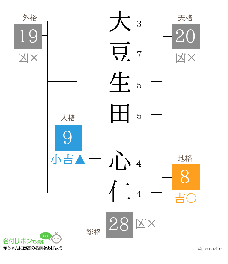 大豆生田 心仁さんの姓名判断結果