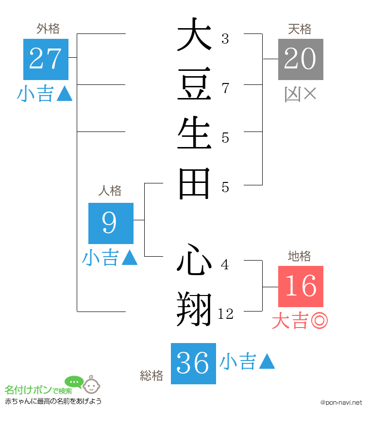 大豆生田 心翔さんの姓名判断結果