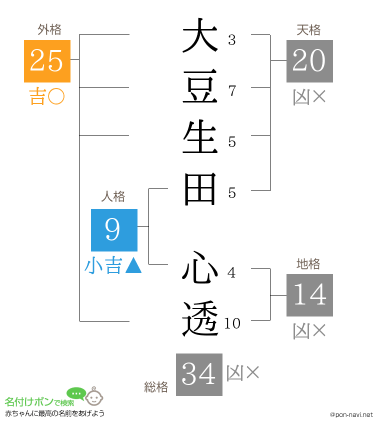 大豆生田 心透さんの姓名判断結果