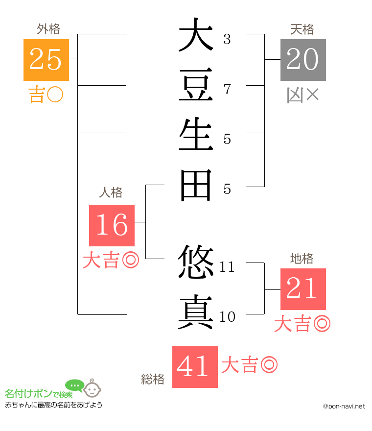 大豆生田 悠真さんの姓名判断結果