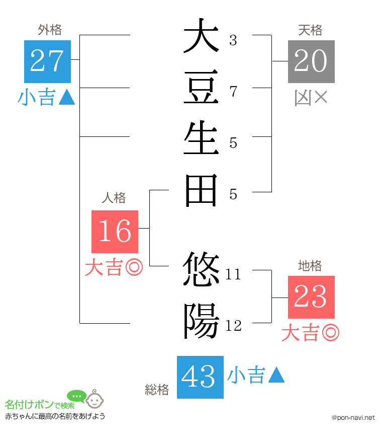 大豆生田 悠陽さんの姓名判断結果