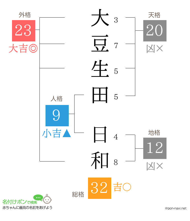 大豆生田 日和さんの姓名判断結果