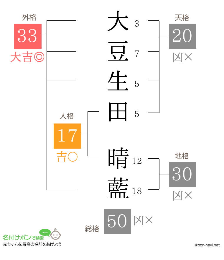 大豆生田 晴藍さんの姓名判断結果