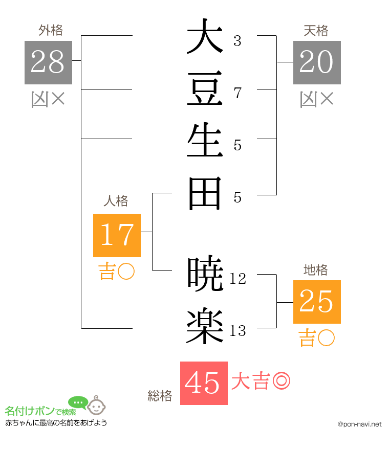 大豆生田 暁楽さんの姓名判断結果
