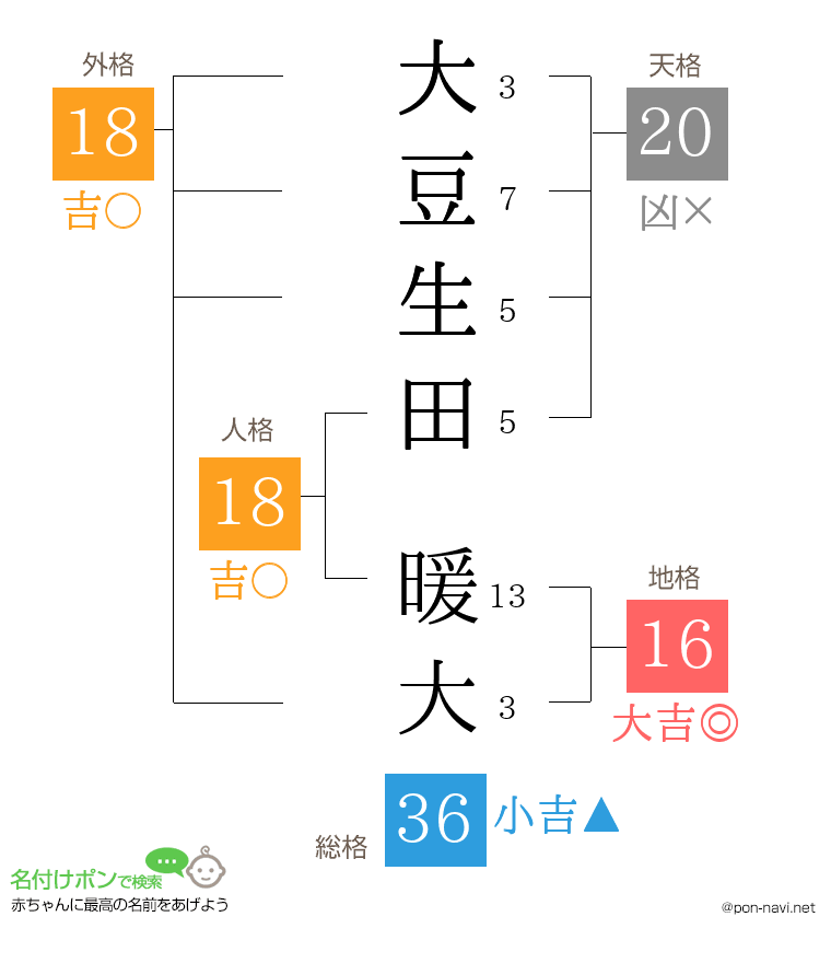 大豆生田 暖大さんの姓名判断結果