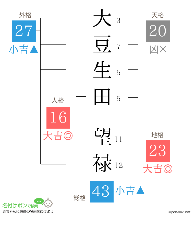 大豆生田 望禄さんの姓名判断結果