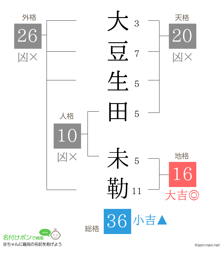 大豆生田 未勒さんの姓名判断結果