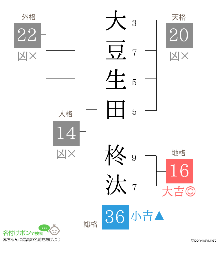 大豆生田 柊汰さんの姓名判断結果