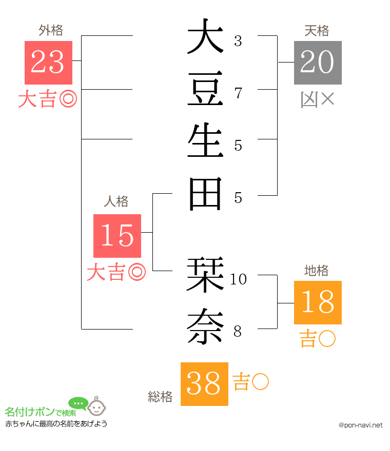 大豆生田 栞奈さんの姓名判断結果