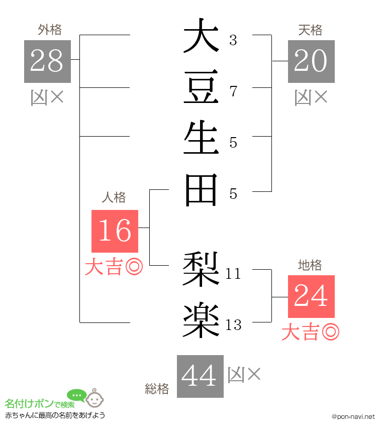 大豆生田 梨楽さんの姓名判断結果