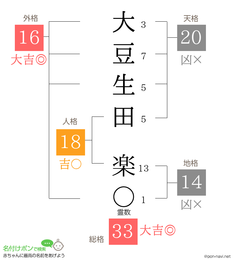 大豆生田 楽さんの姓名判断結果