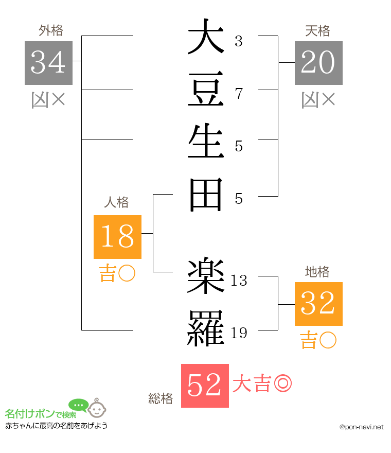 大豆生田 楽羅さんの姓名判断結果