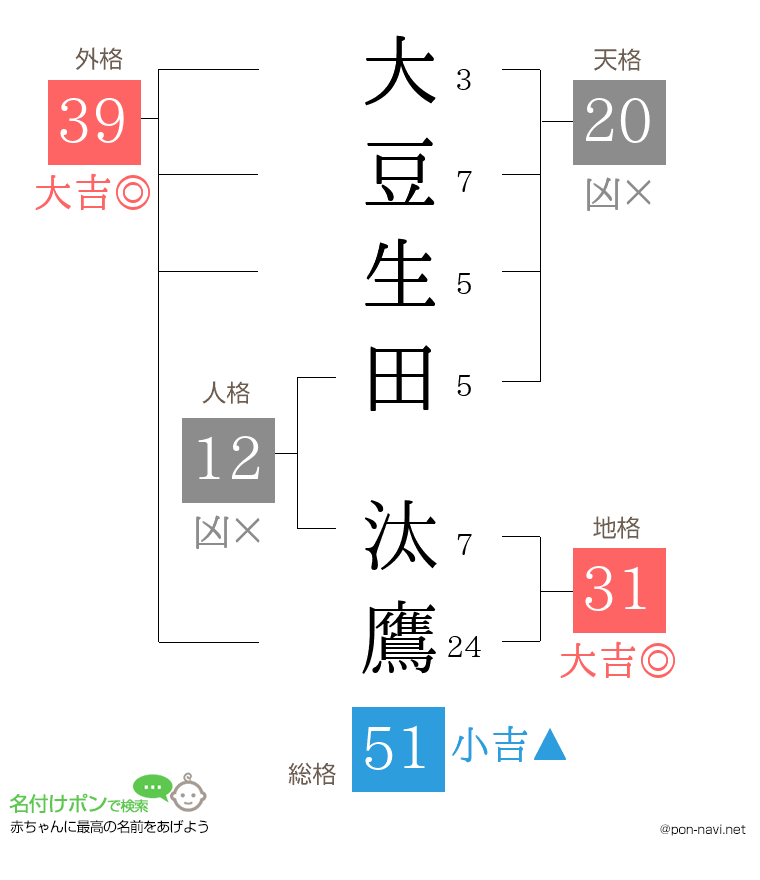 大豆生田 汰鷹さんの姓名判断結果