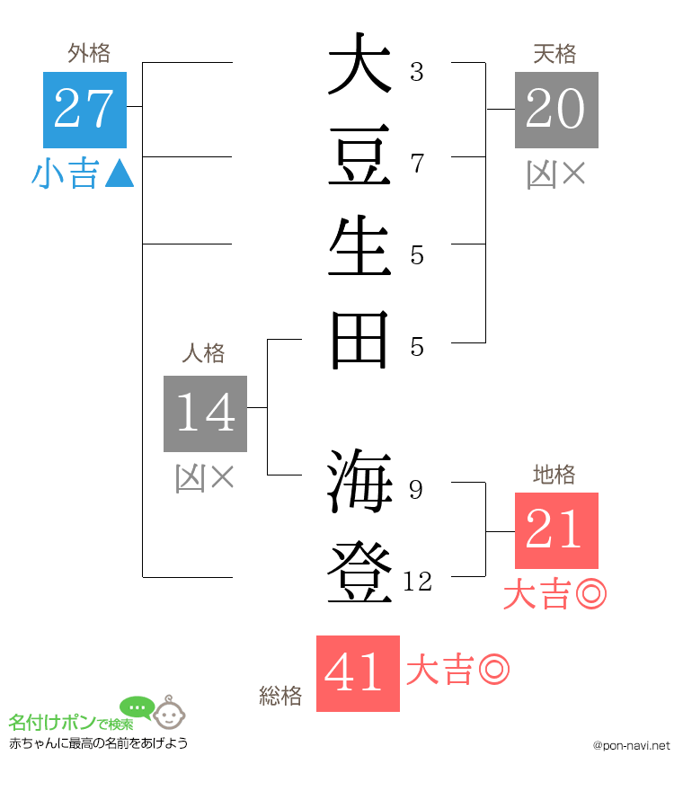 大豆生田 海登さんの姓名判断結果