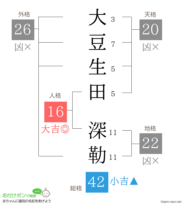 大豆生田 深勒さんの姓名判断結果
