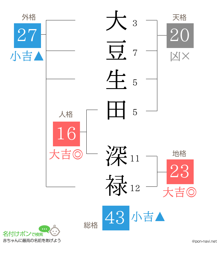 大豆生田 深禄さんの姓名判断結果