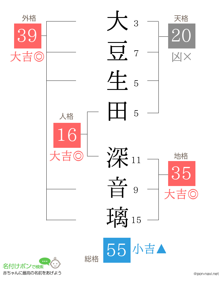 大豆生田 深音璃さんの姓名判断結果