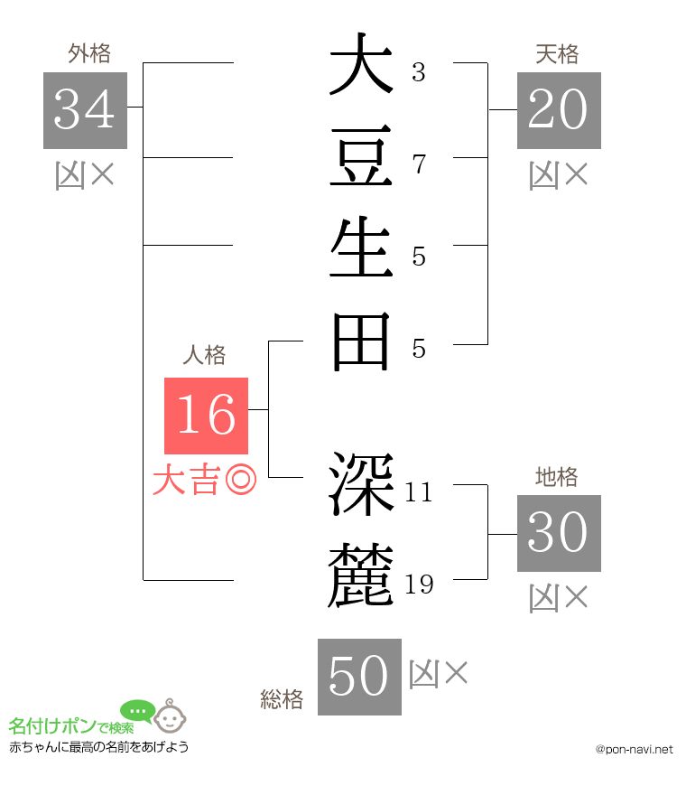 大豆生田 深麓さんの姓名判断結果