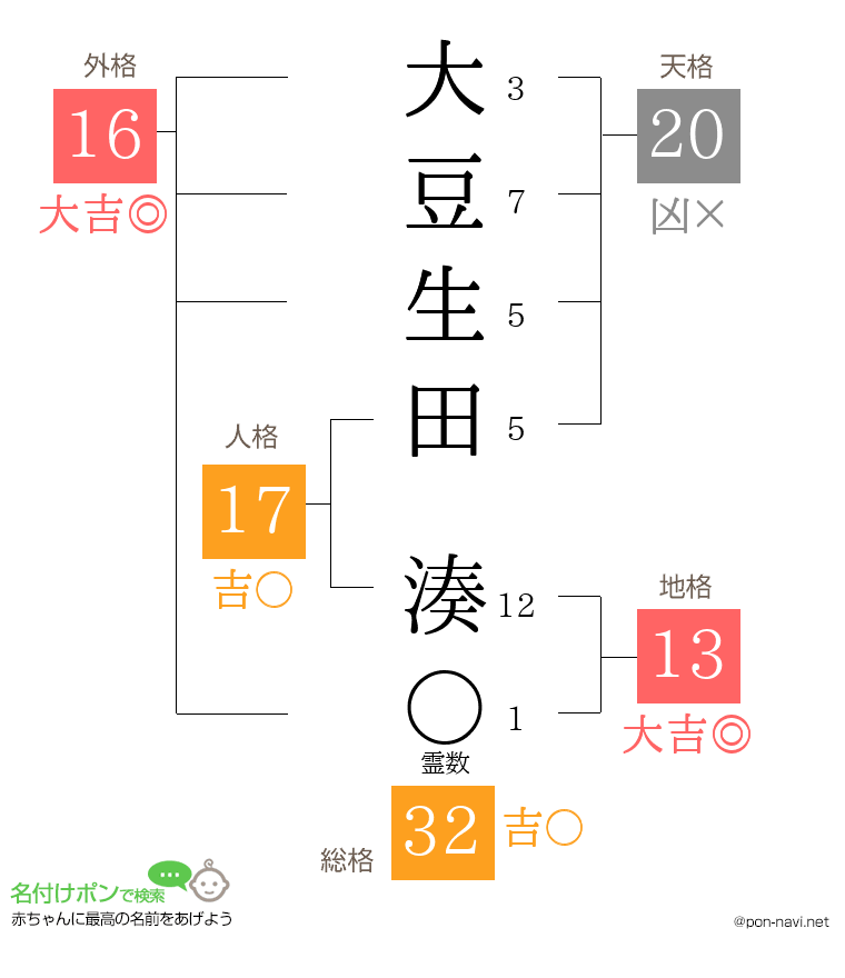 大豆生田 湊さんの姓名判断結果