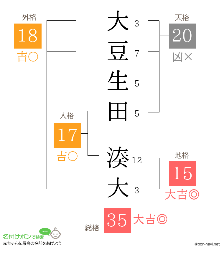 大豆生田 湊大さんの姓名判断結果