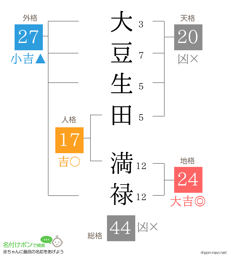 大豆生田 満禄さんの姓名判断結果