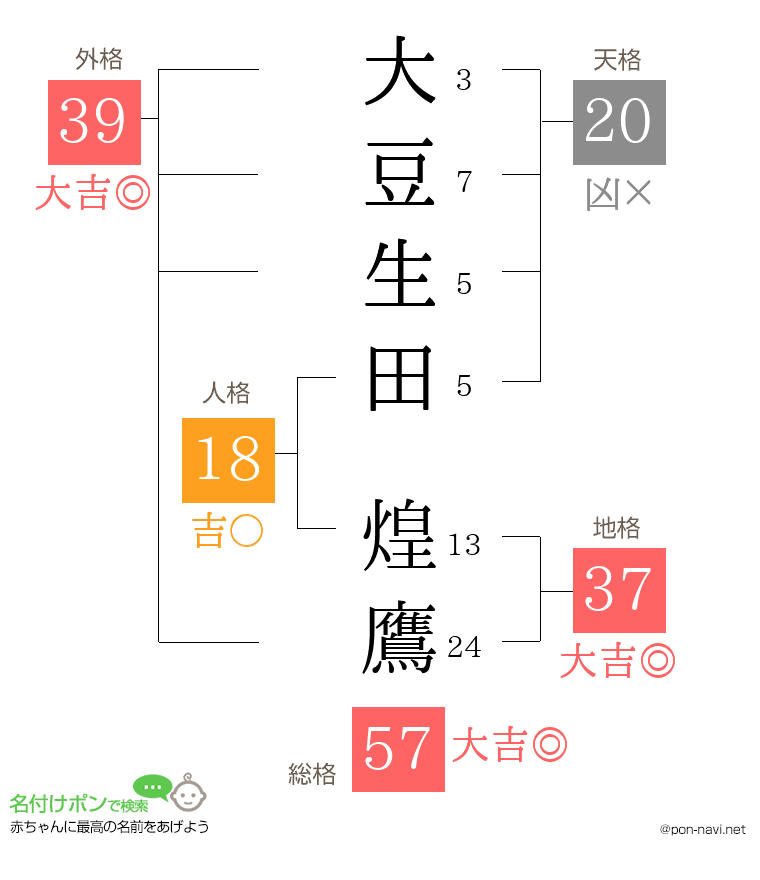 大豆生田 煌鷹さんの姓名判断結果