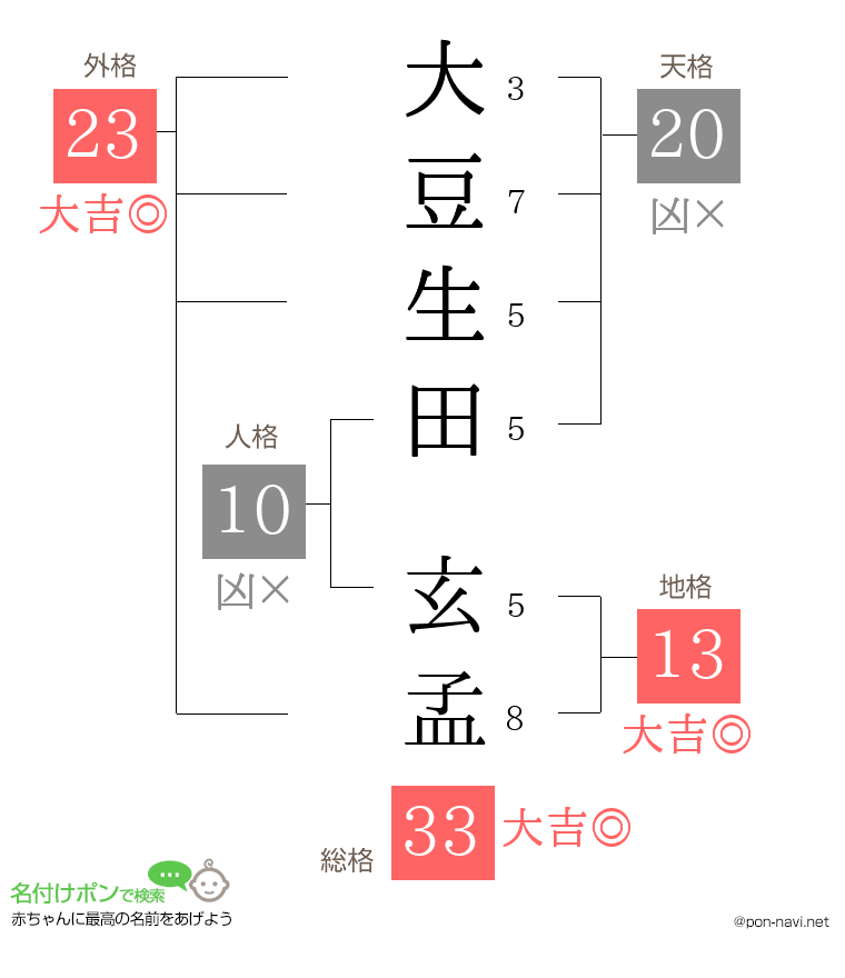 大豆生田 玄孟さんの姓名判断結果