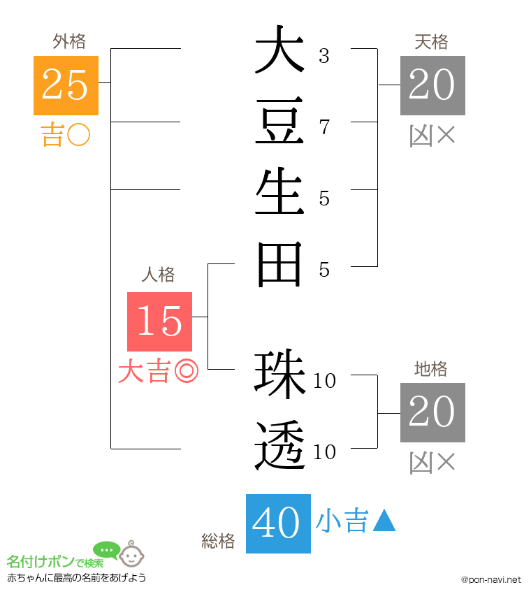 大豆生田 珠透さんの姓名判断結果