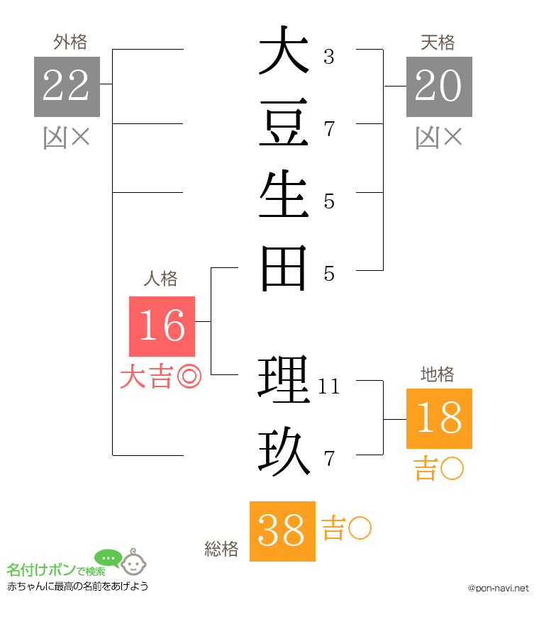 大豆生田 理玖さんの姓名判断結果