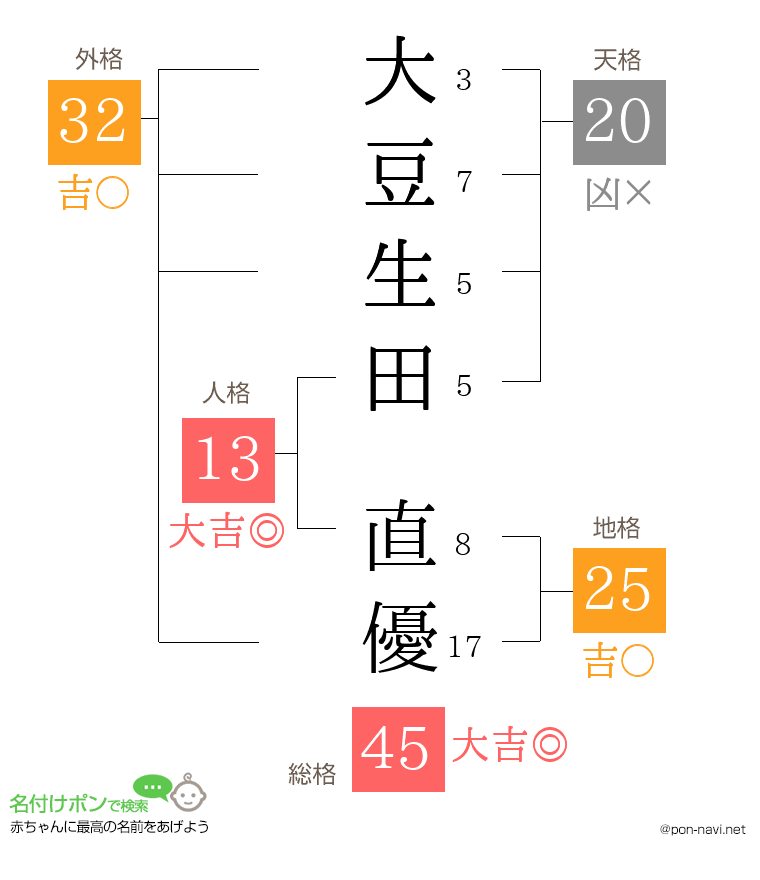 大豆生田 直優さんの姓名判断結果
