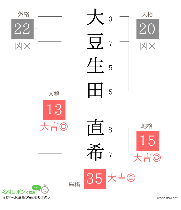 大豆生田 直希さんの姓名判断結果