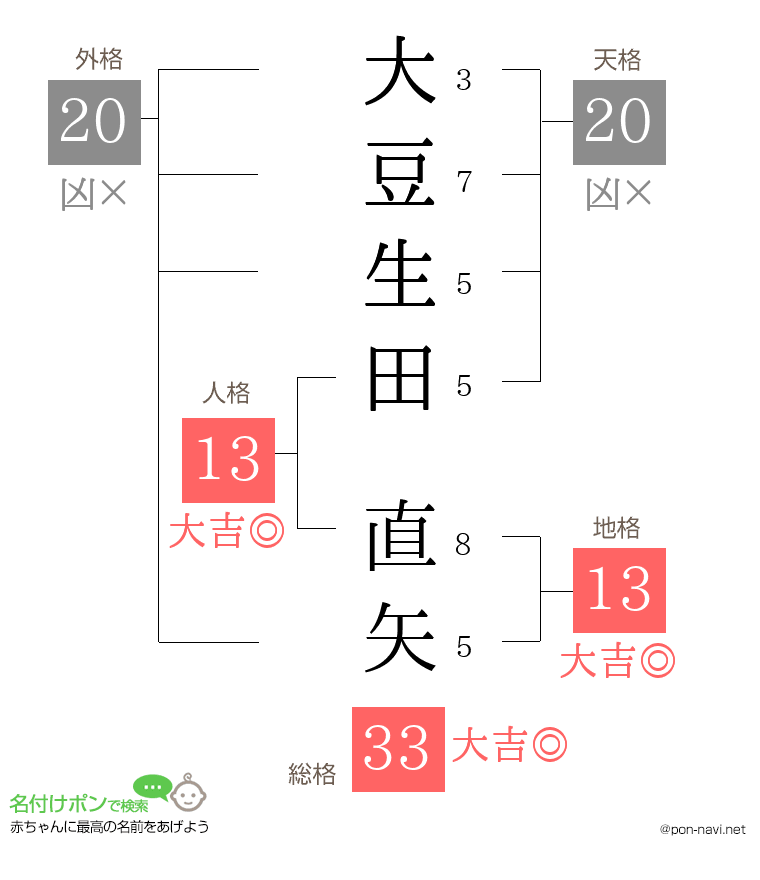 大豆生田 直矢さんの姓名判断結果