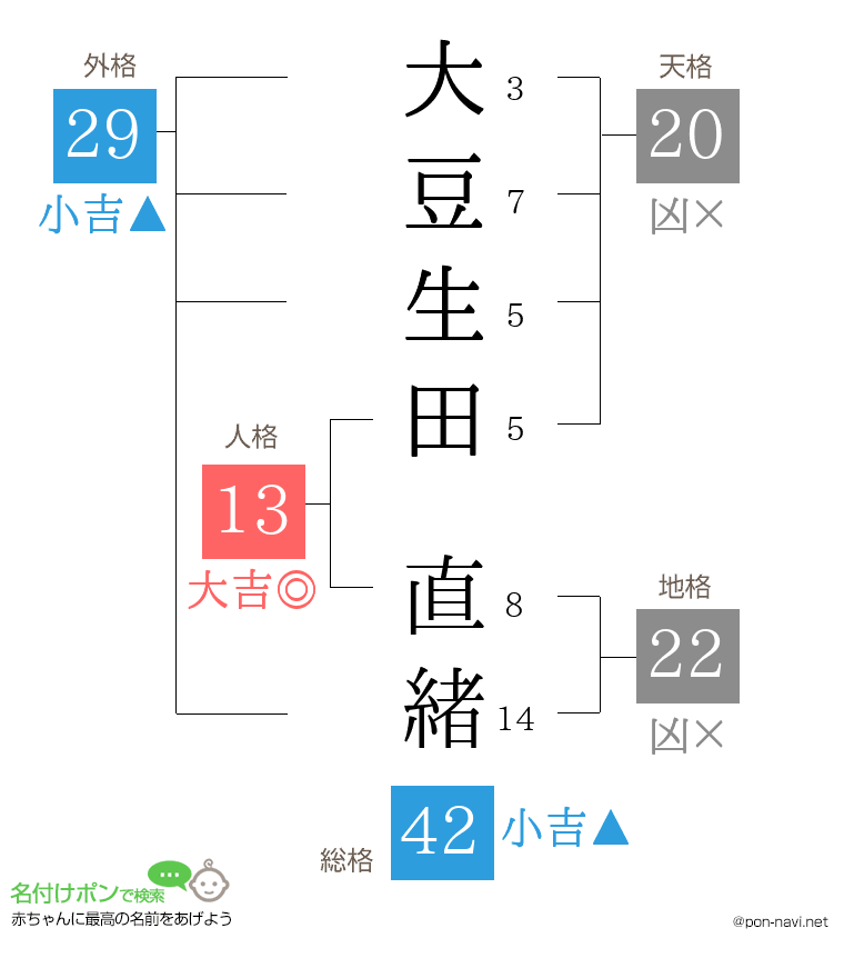 大豆生田 直緒さんの姓名判断結果