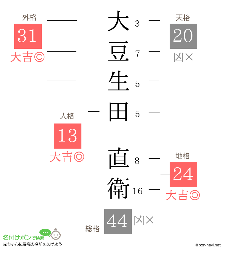大豆生田 直衛さんの姓名判断結果