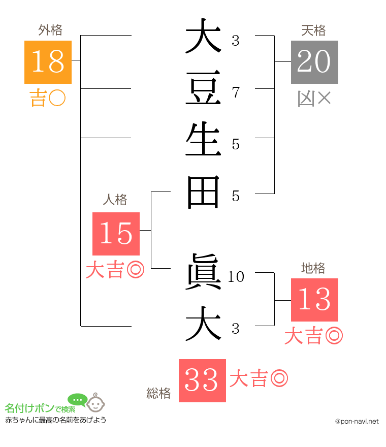 大豆生田 眞大さんの姓名判断結果