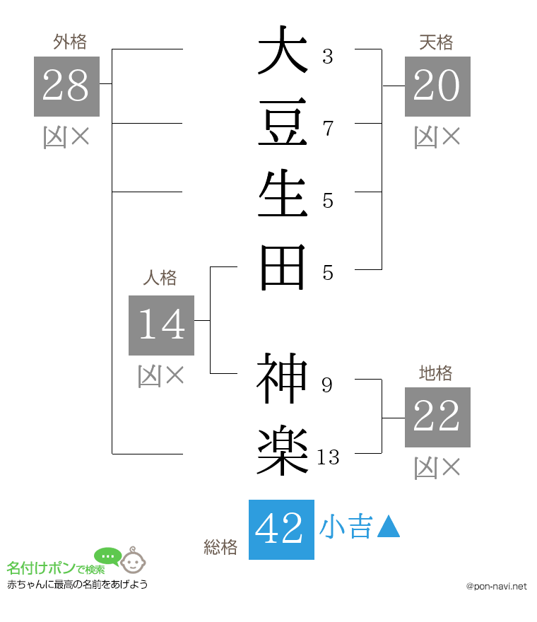 大豆生田 神楽さんの姓名判断結果