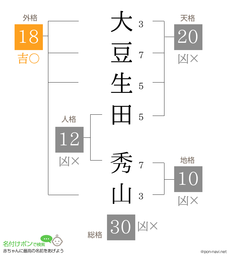 大豆生田 秀山さんの姓名判断結果