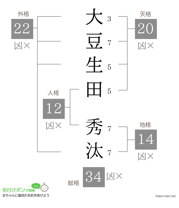 大豆生田 秀汰さんの姓名判断結果