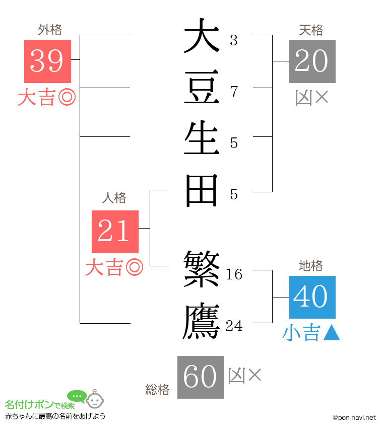 大豆生田 繁鷹さんの姓名判断結果