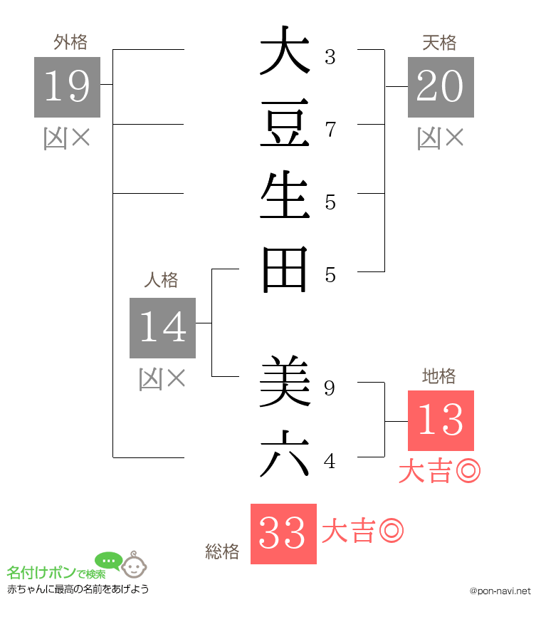 大豆生田 美六さんの姓名判断結果