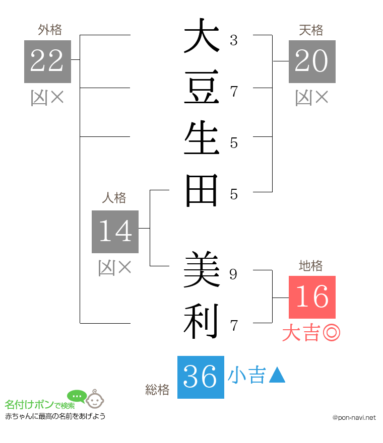 大豆生田 美利さんの姓名判断結果