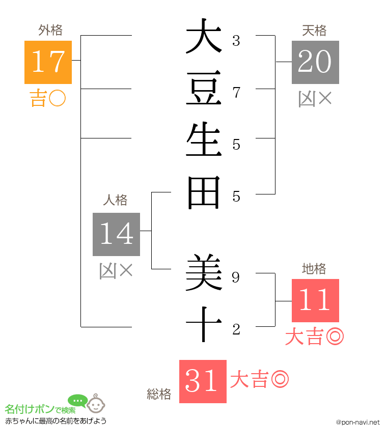 大豆生田 美十さんの姓名判断結果