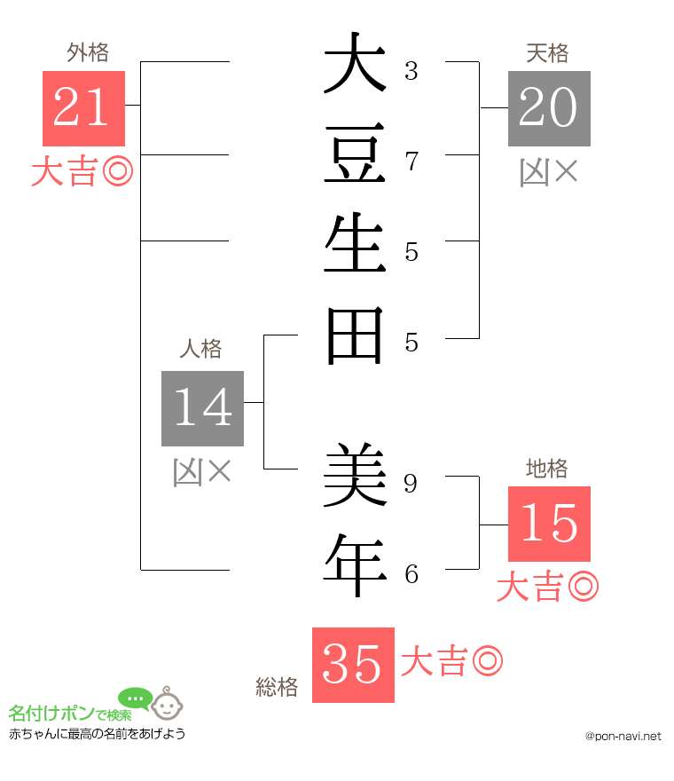 大豆生田 美年さんの姓名判断結果