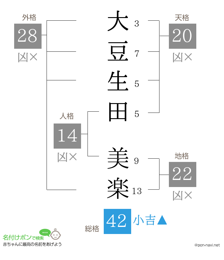 大豆生田 美楽さんの姓名判断結果