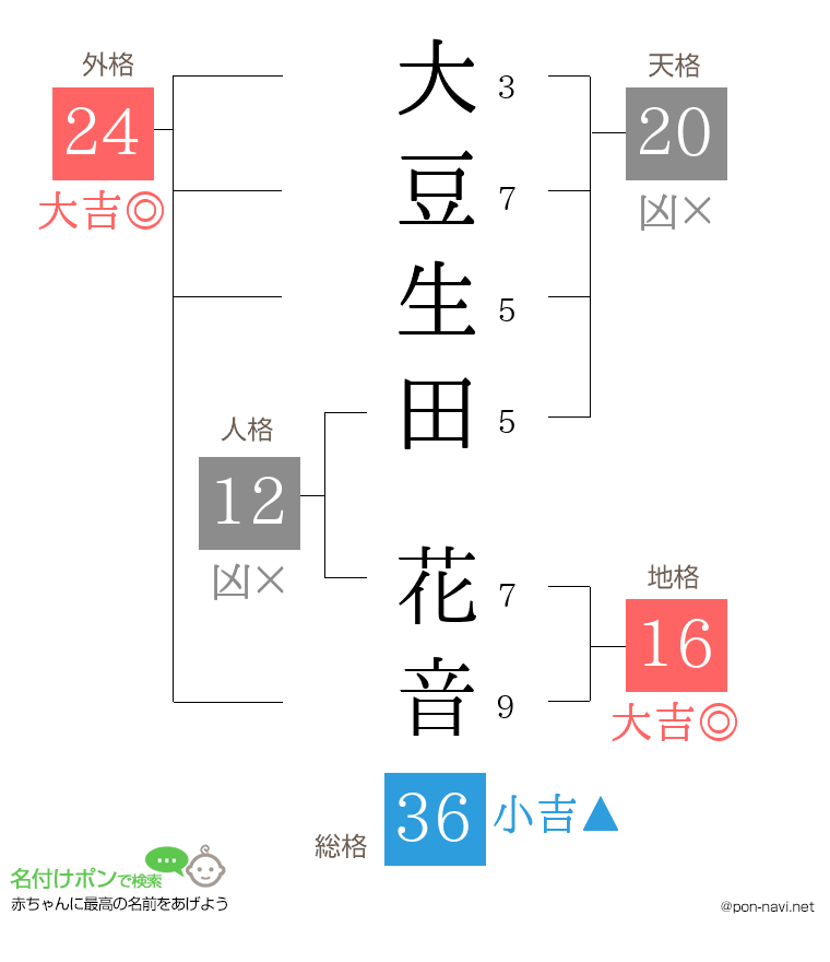 大豆生田 花音さんの姓名判断結果