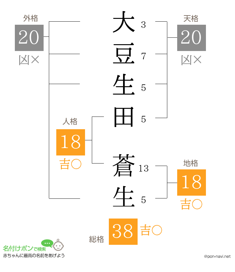 大豆生田 蒼生さんの姓名判断結果
