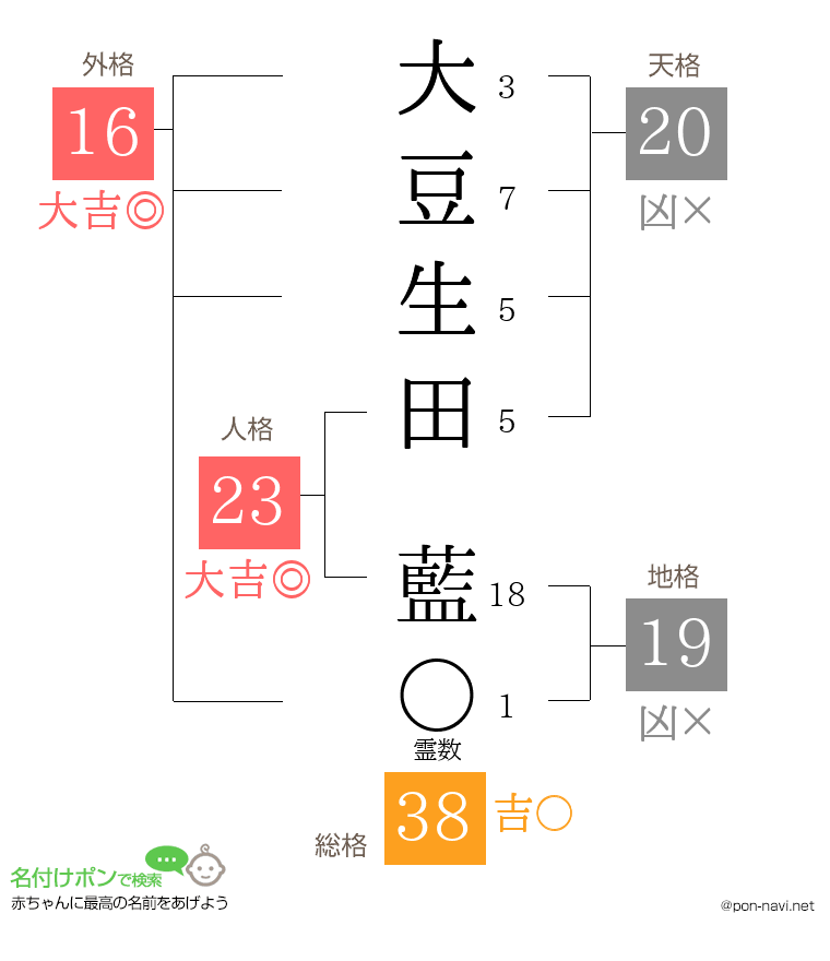 大豆生田 藍さんの姓名判断結果